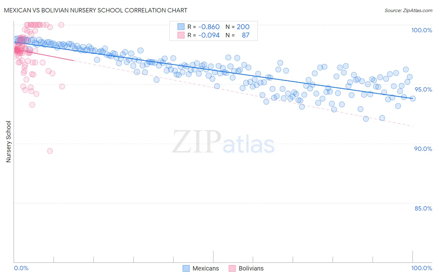 Mexican vs Bolivian Nursery School