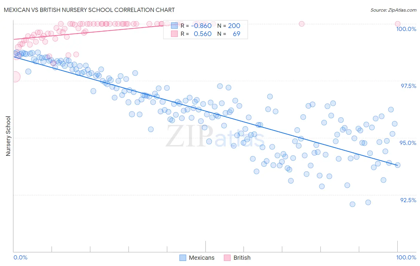 Mexican vs British Nursery School