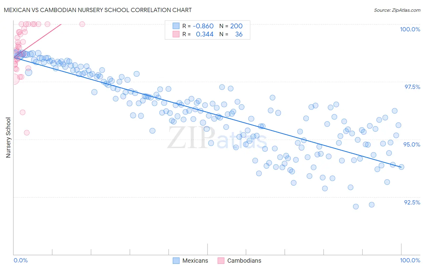 Mexican vs Cambodian Nursery School