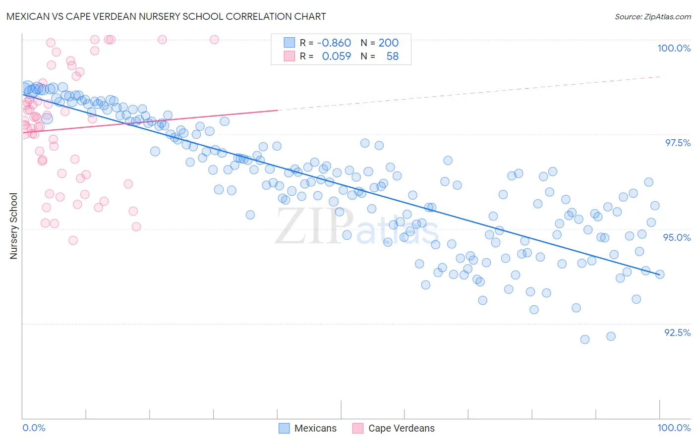 Mexican vs Cape Verdean Nursery School