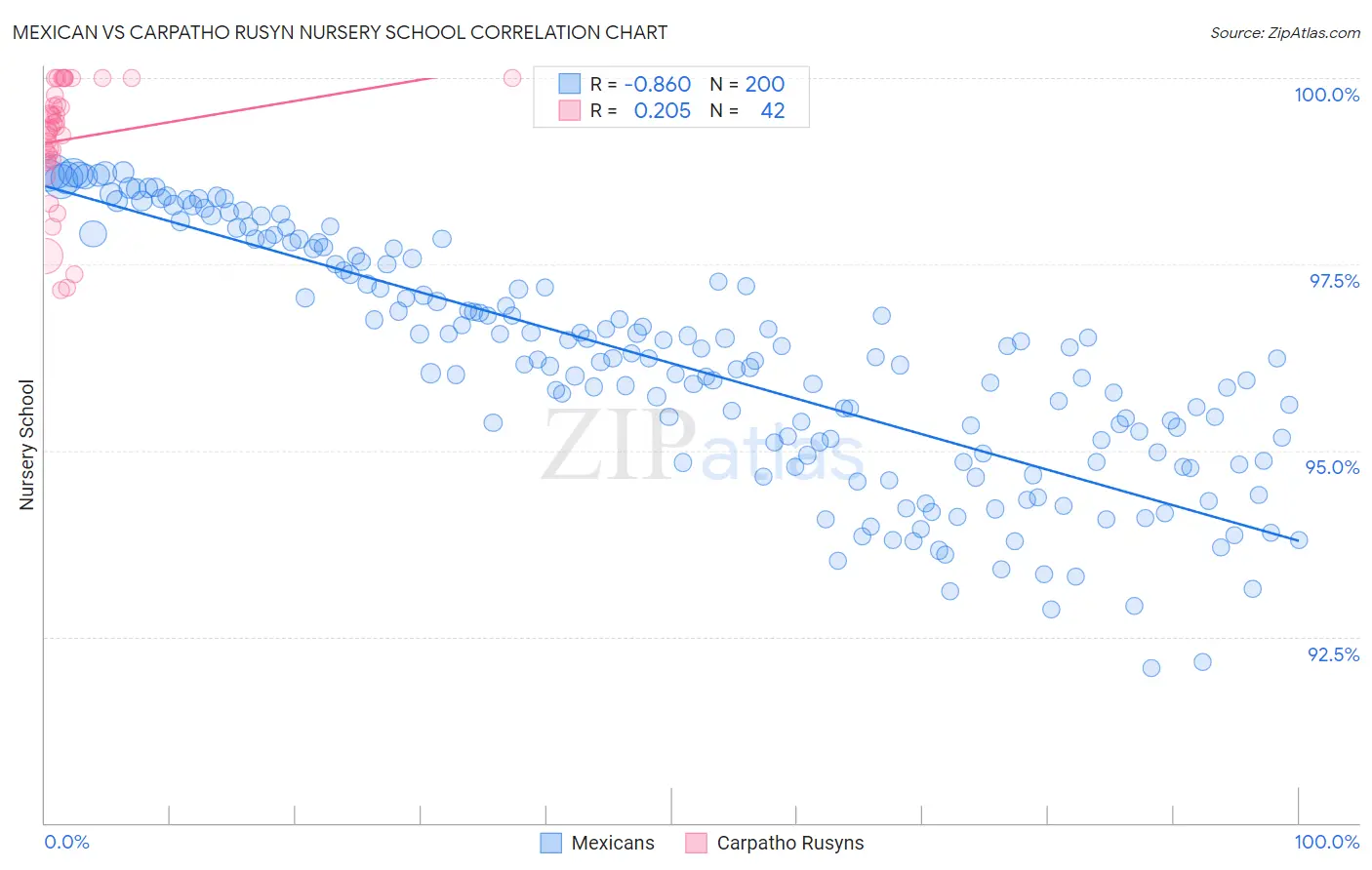 Mexican vs Carpatho Rusyn Nursery School