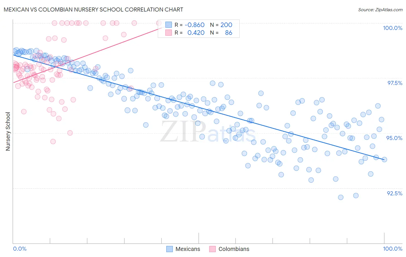 Mexican vs Colombian Nursery School