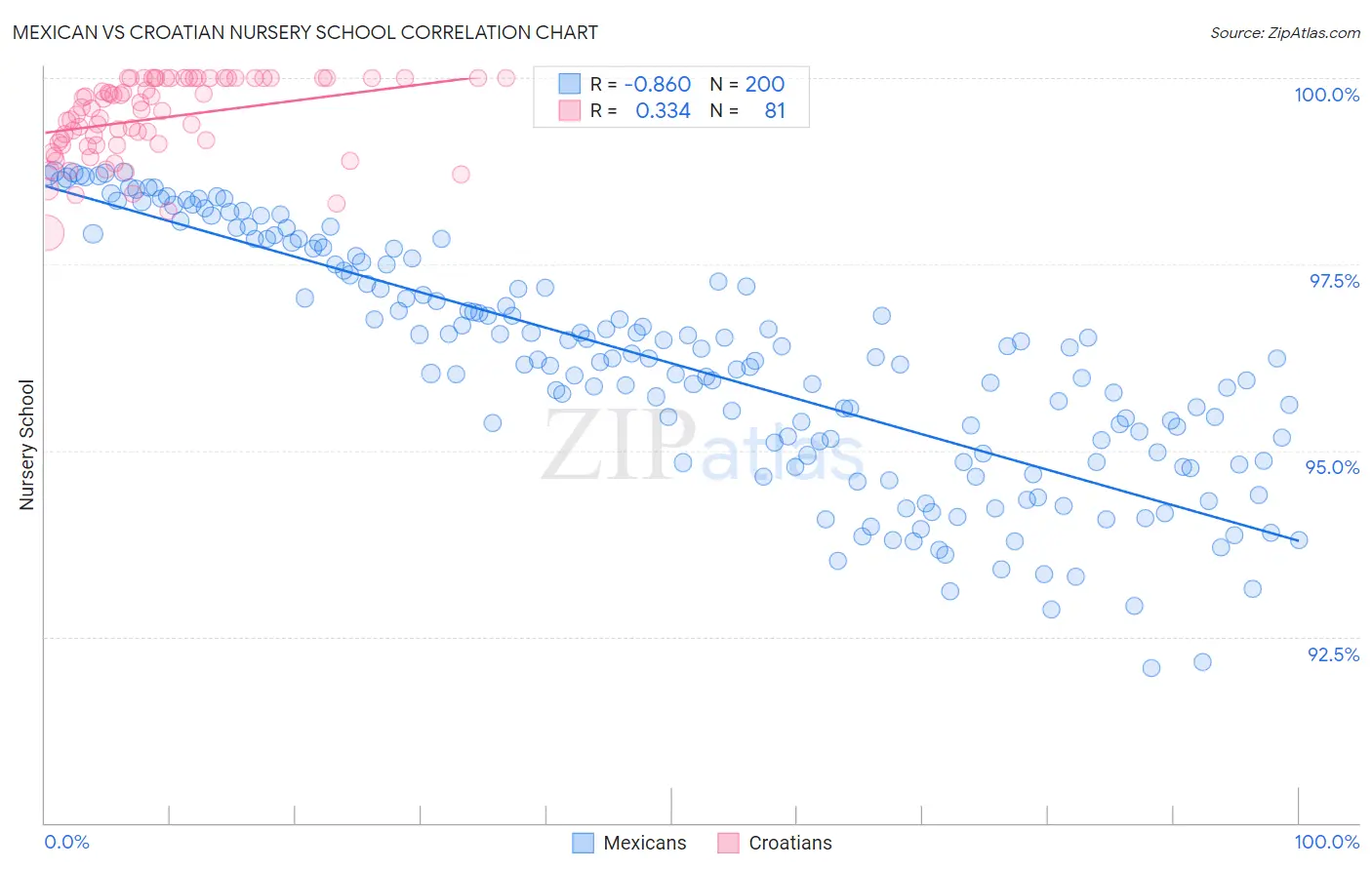 Mexican vs Croatian Nursery School