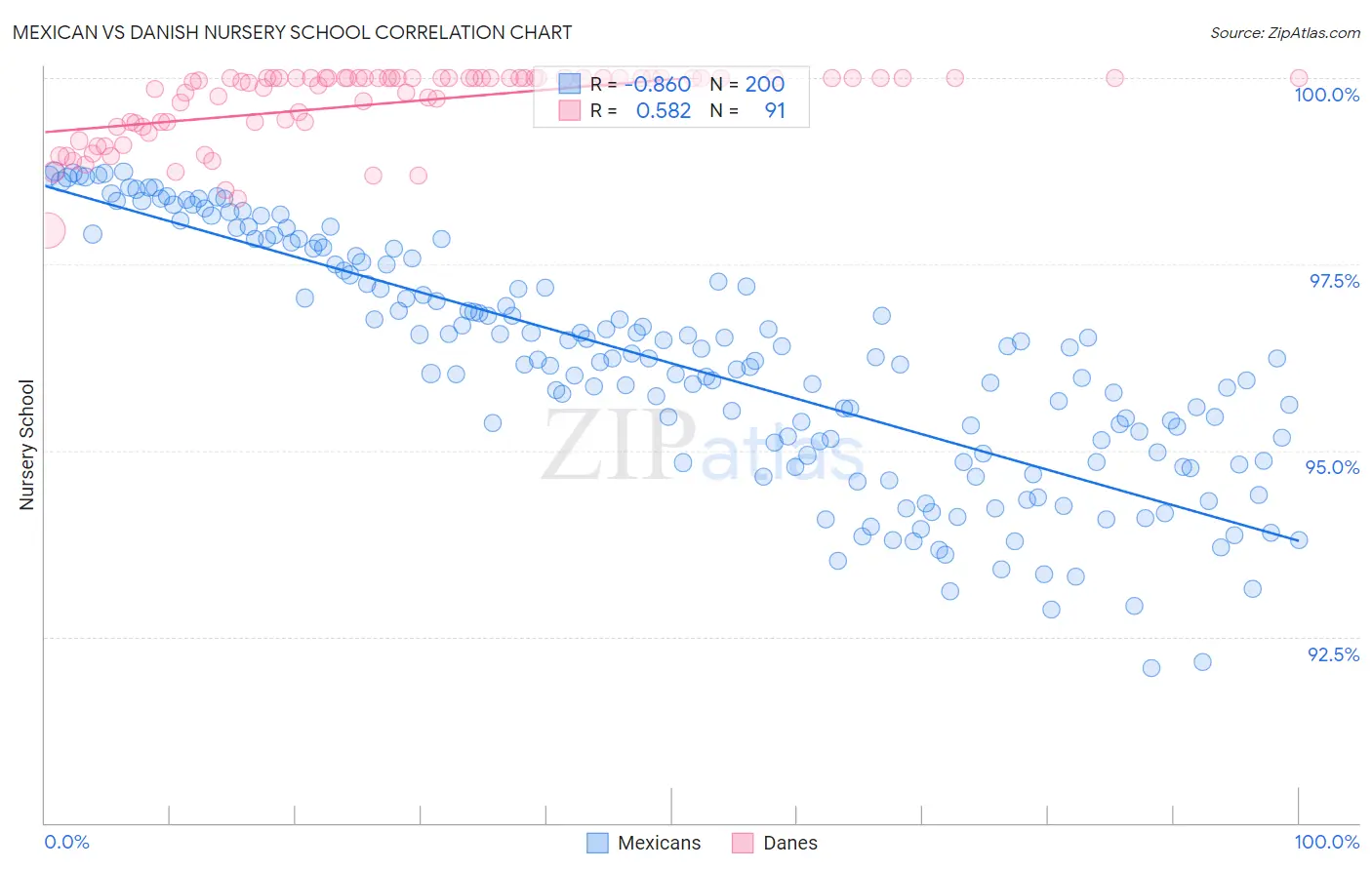 Mexican vs Danish Nursery School