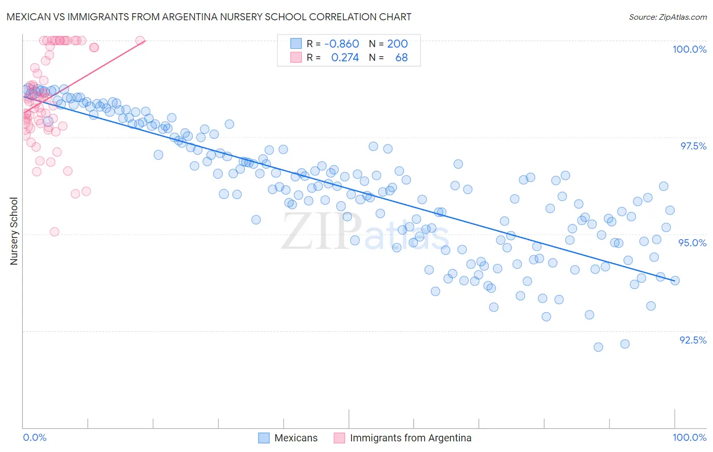 Mexican vs Immigrants from Argentina Nursery School