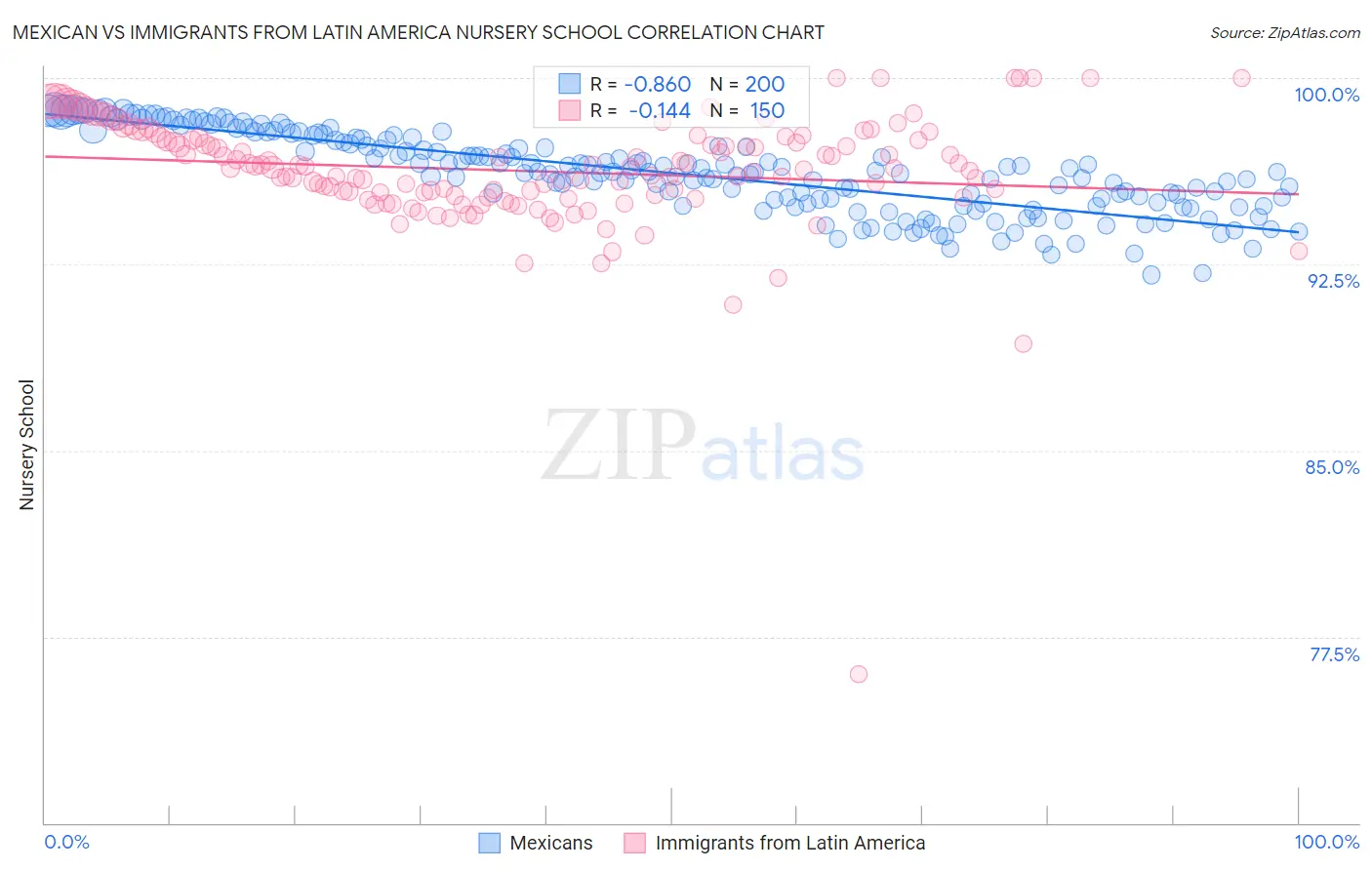 Mexican vs Immigrants from Latin America Nursery School