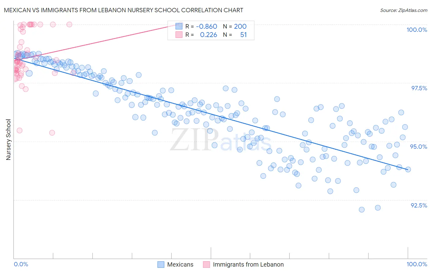 Mexican vs Immigrants from Lebanon Nursery School