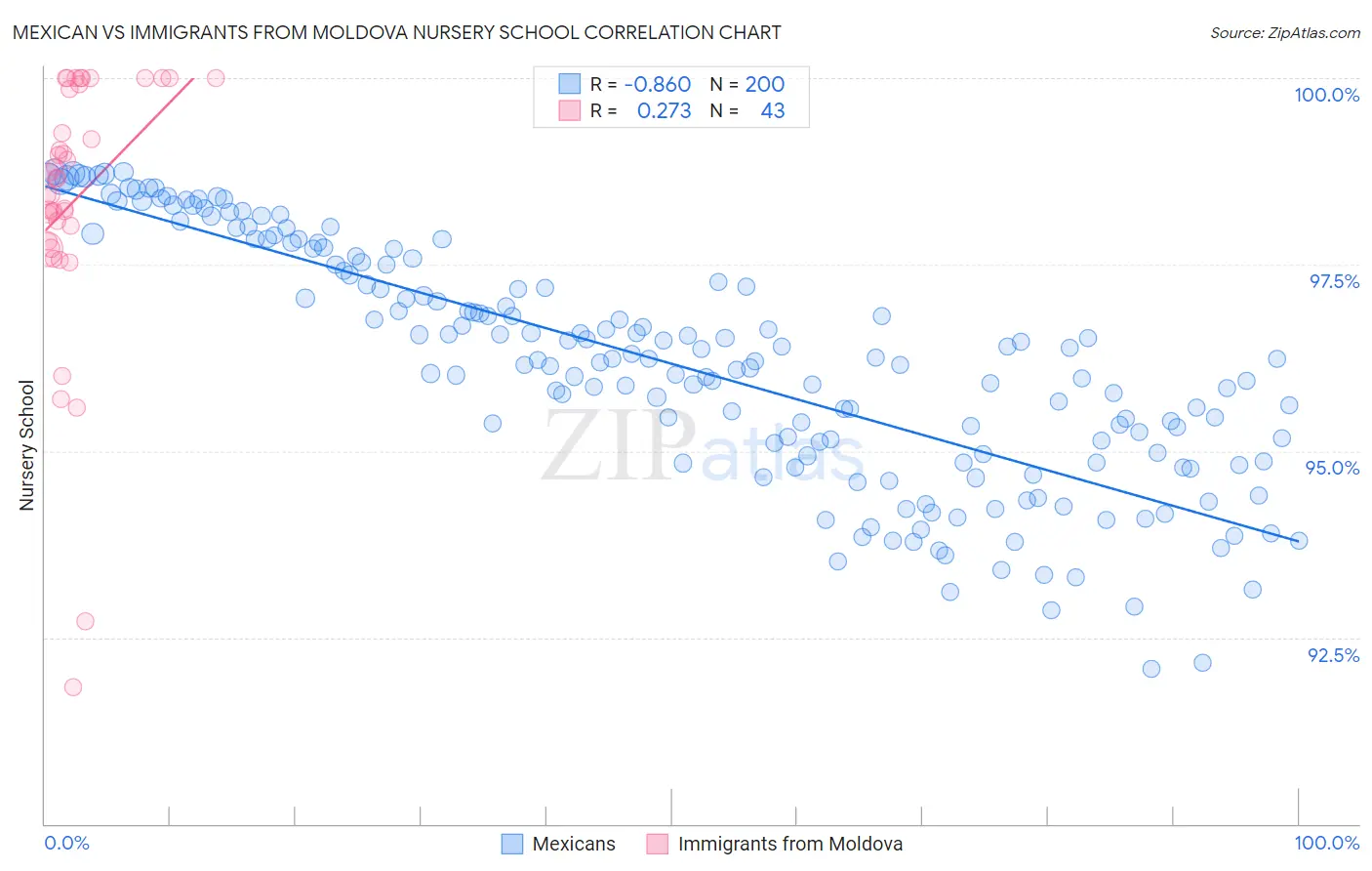 Mexican vs Immigrants from Moldova Nursery School