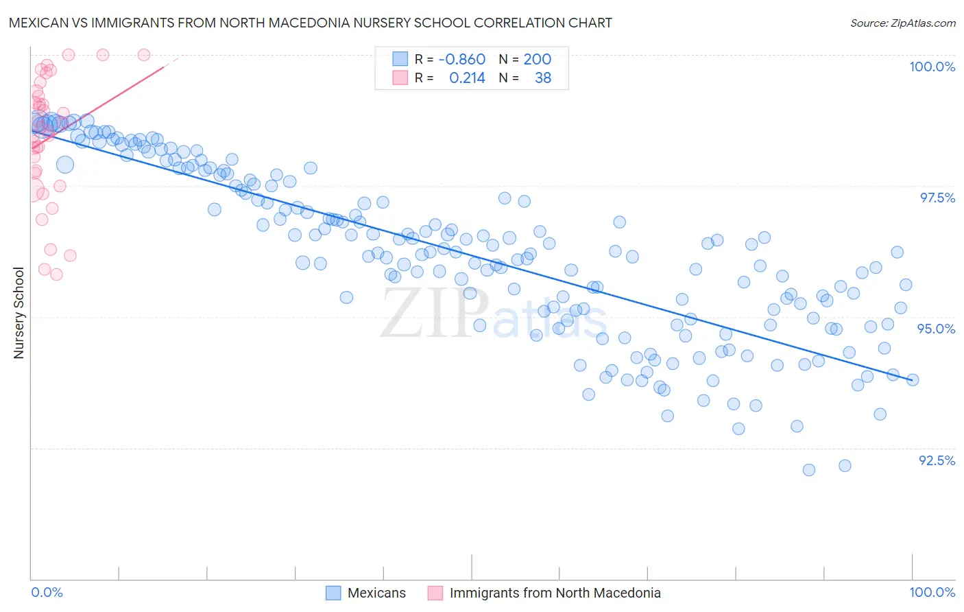 Mexican vs Immigrants from North Macedonia Nursery School