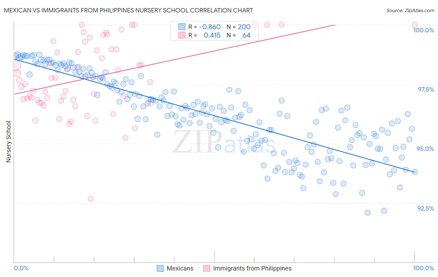 Mexican vs Immigrants from Philippines Nursery School