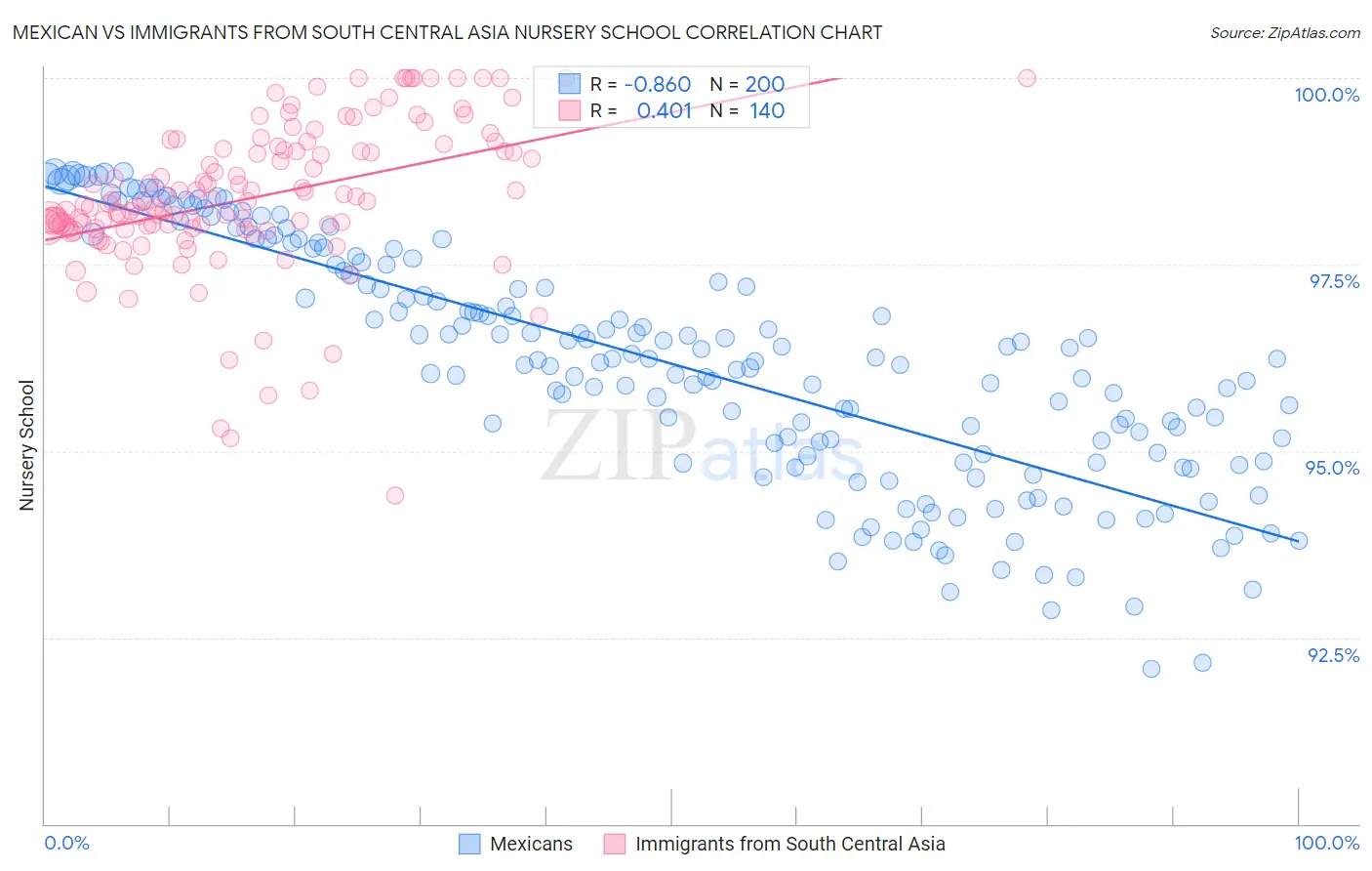 Mexican vs Immigrants from South Central Asia Nursery School