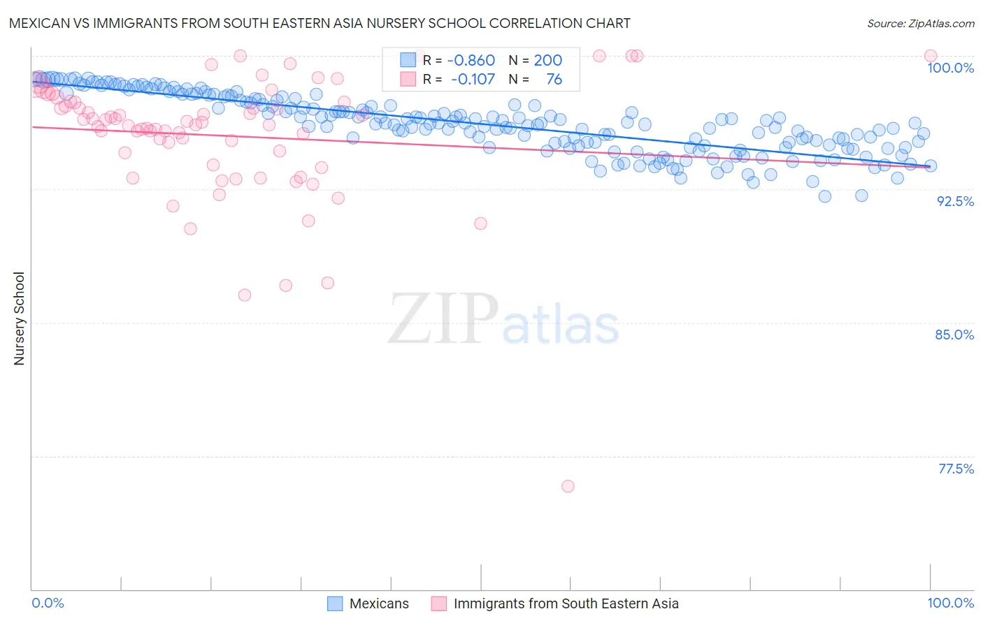 Mexican vs Immigrants from South Eastern Asia Nursery School