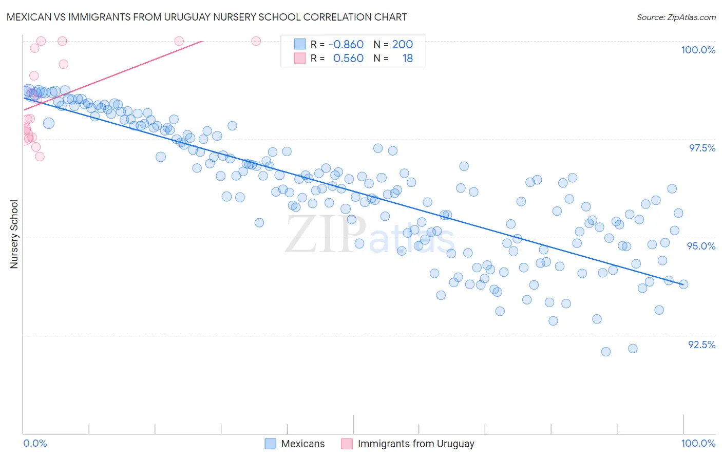 Mexican vs Immigrants from Uruguay Nursery School