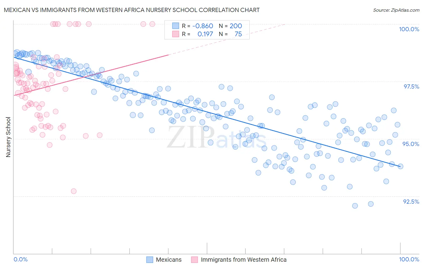 Mexican vs Immigrants from Western Africa Nursery School