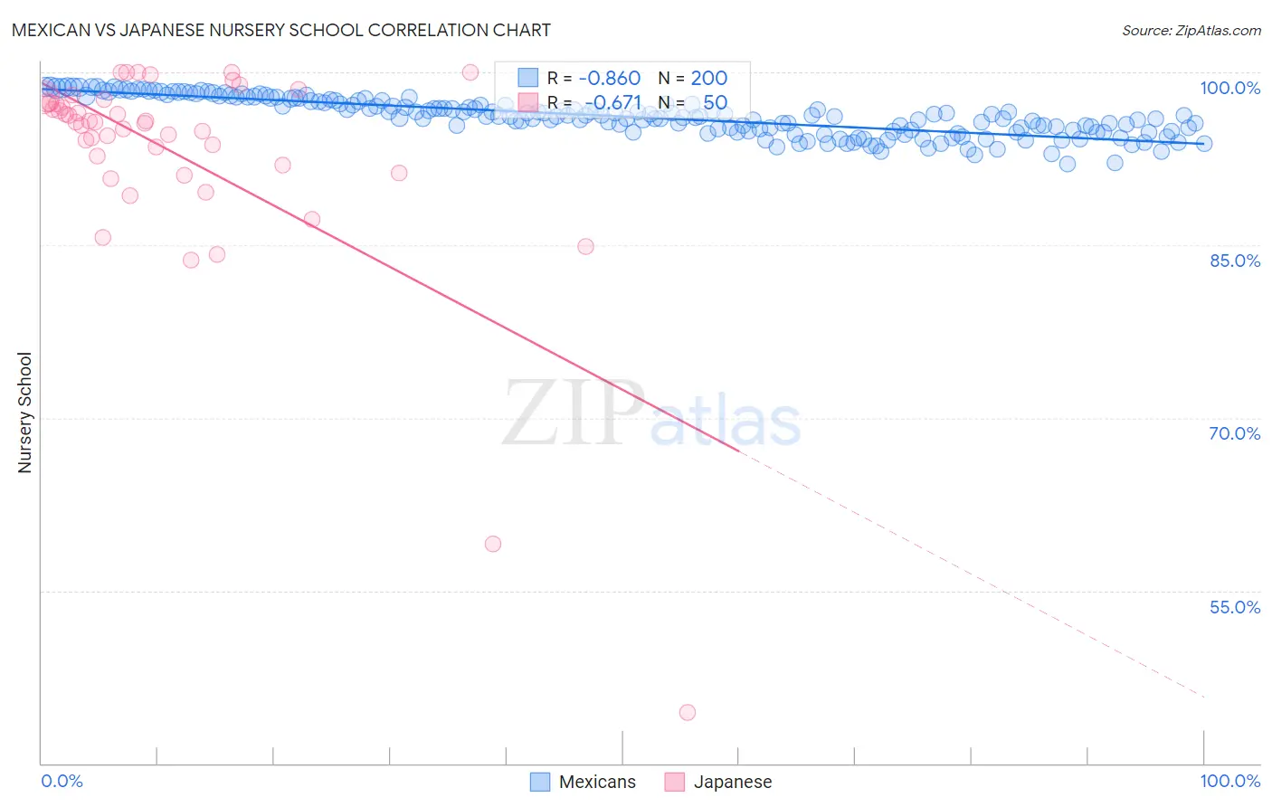 Mexican vs Japanese Nursery School