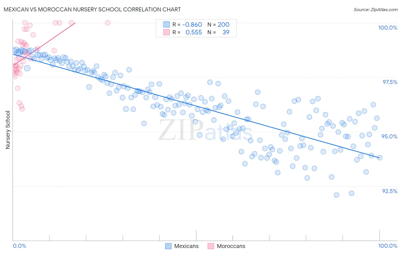 Mexican vs Moroccan Nursery School