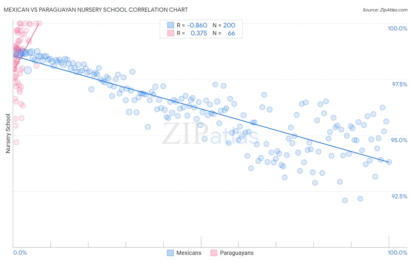 Mexican vs Paraguayan Nursery School