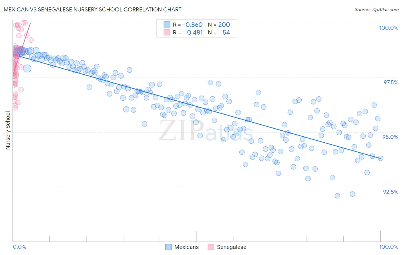 Mexican vs Senegalese Nursery School