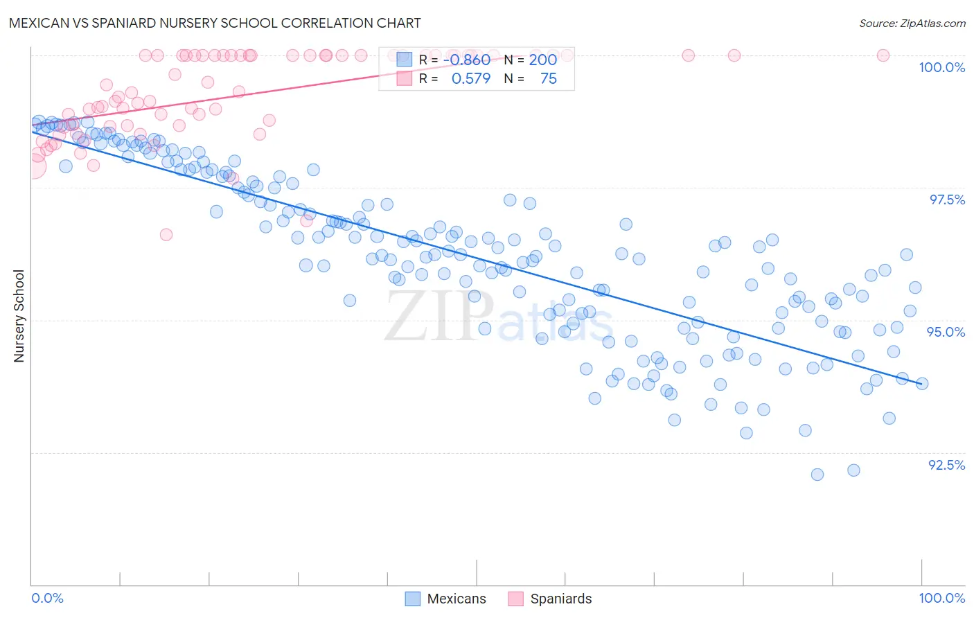 Mexican vs Spaniard Nursery School