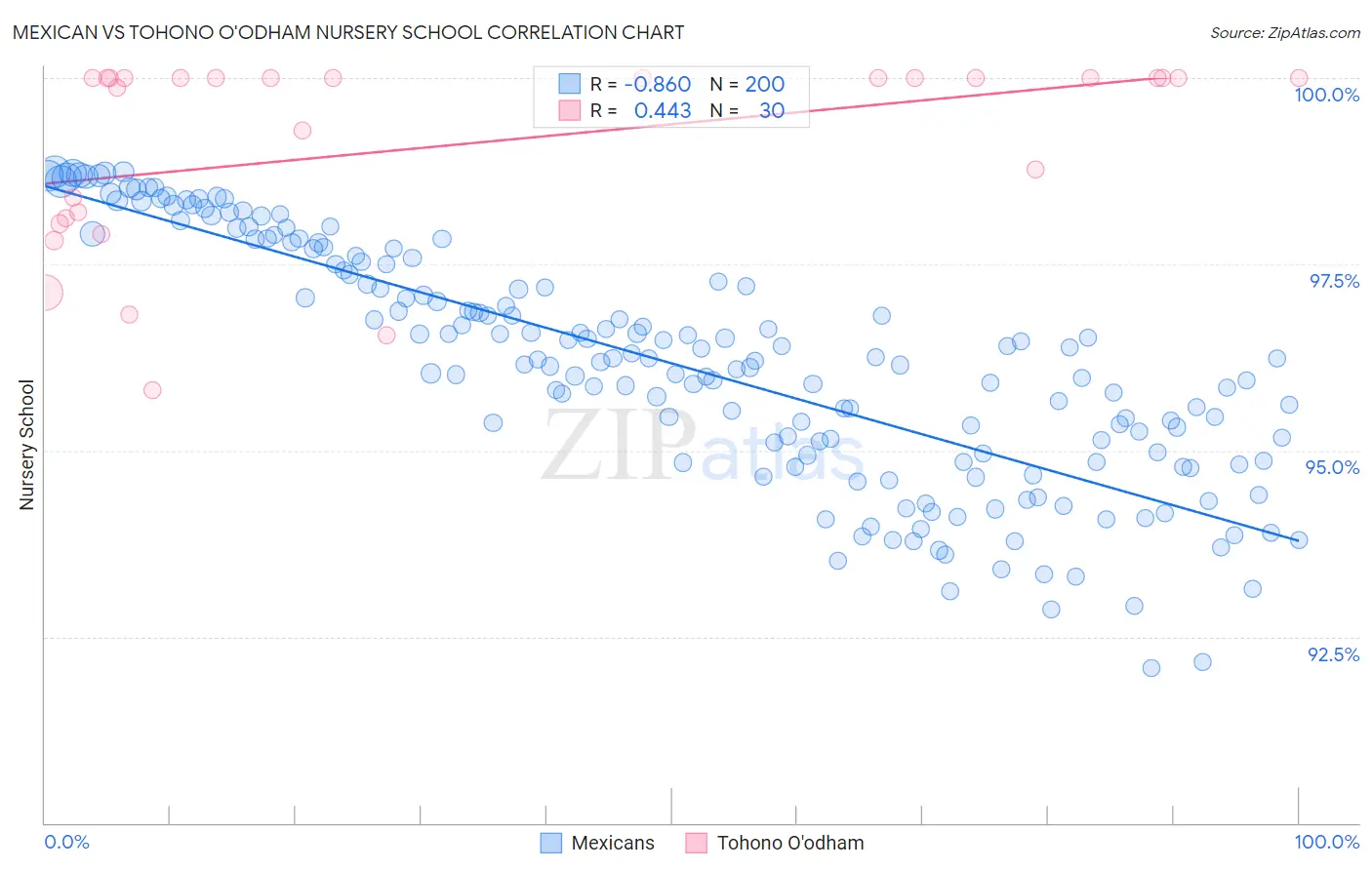 Mexican vs Tohono O'odham Nursery School