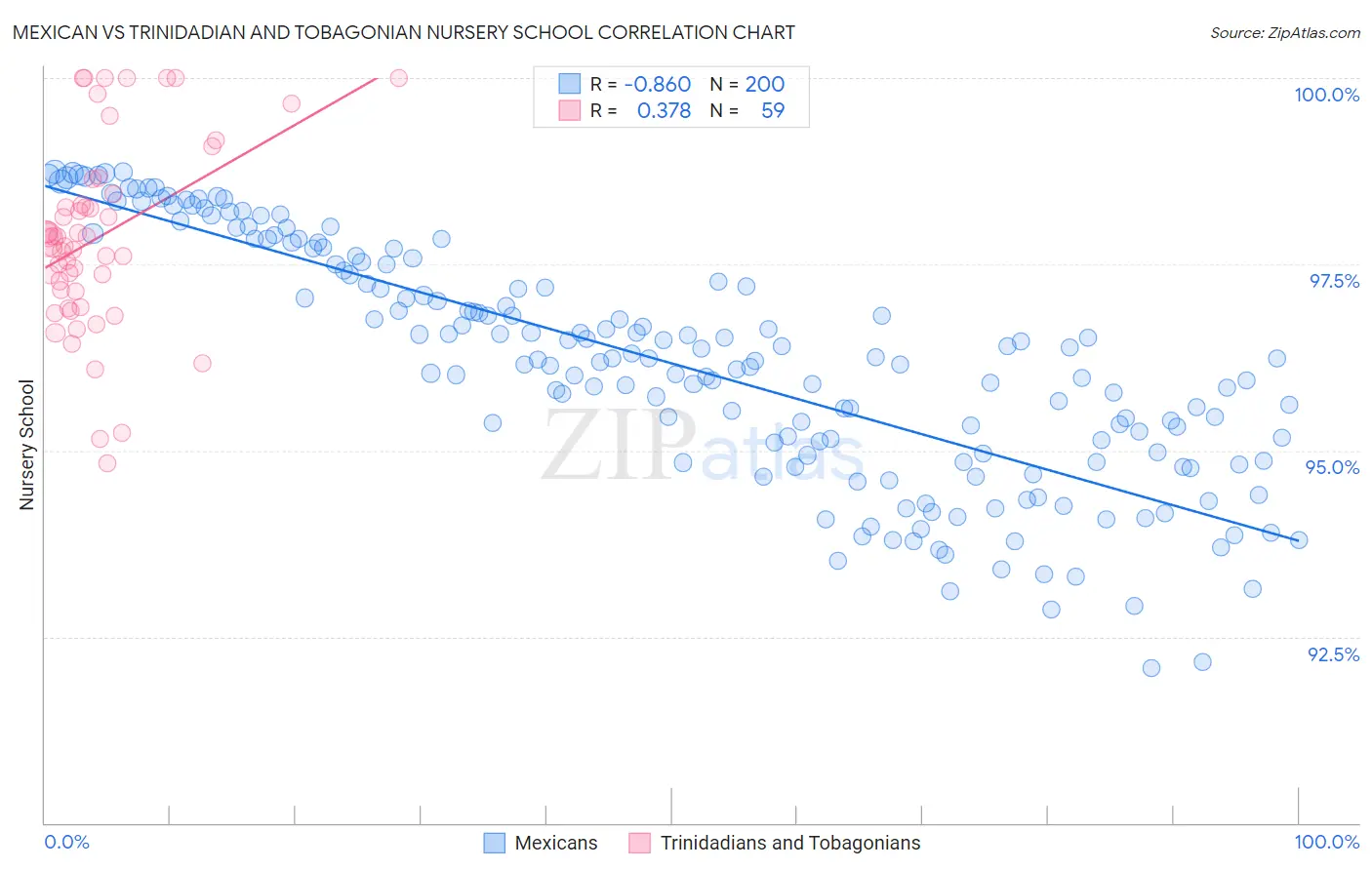 Mexican vs Trinidadian and Tobagonian Nursery School