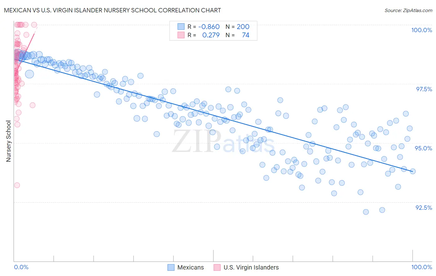 Mexican vs U.S. Virgin Islander Nursery School