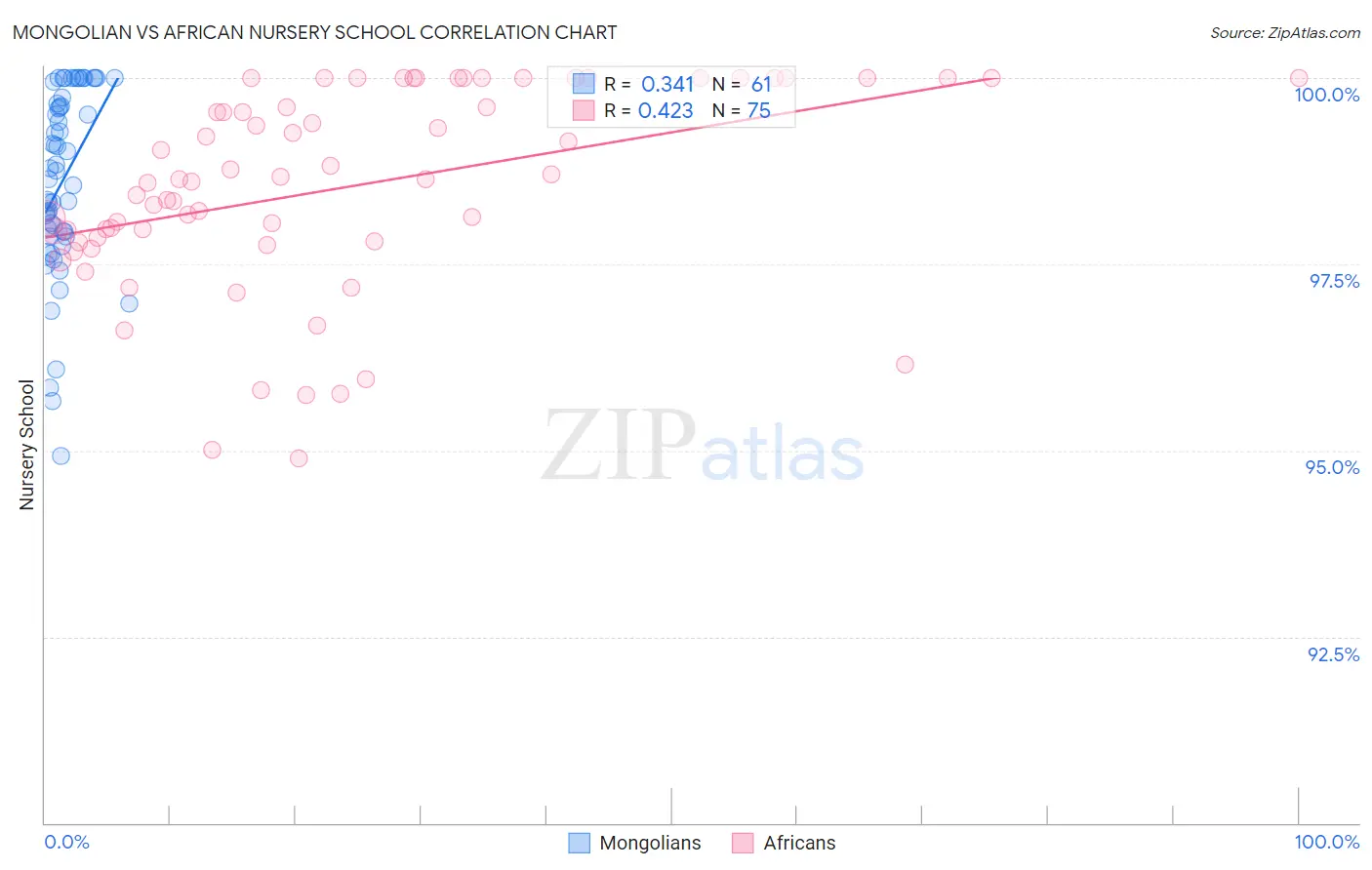 Mongolian vs African Nursery School