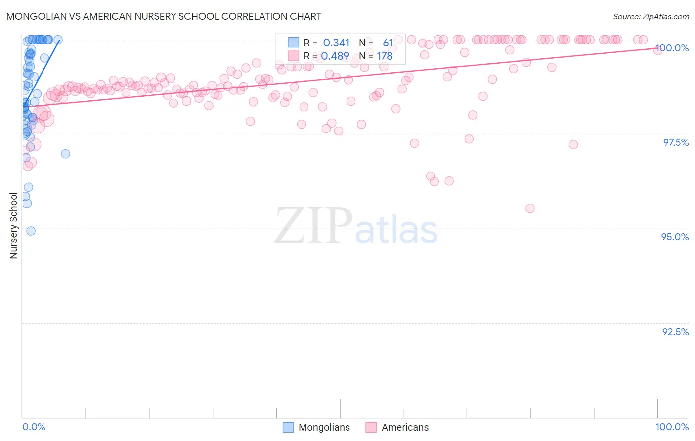 Mongolian vs American Nursery School