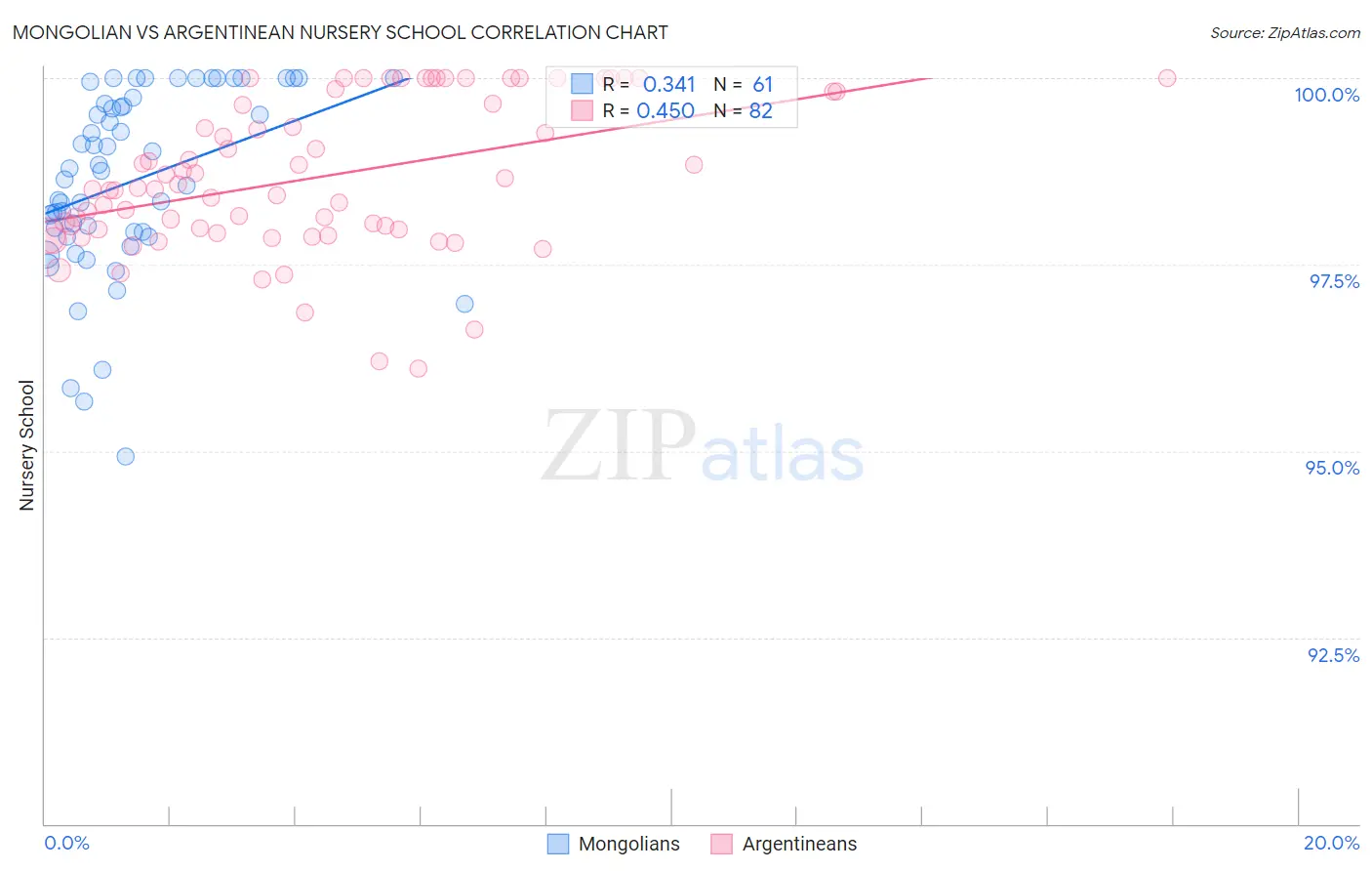 Mongolian vs Argentinean Nursery School