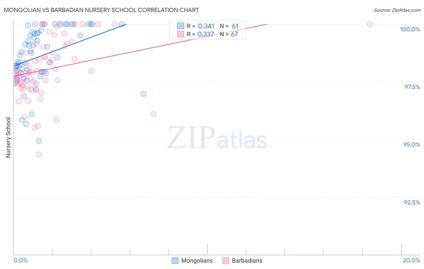 Mongolian vs Barbadian Nursery School