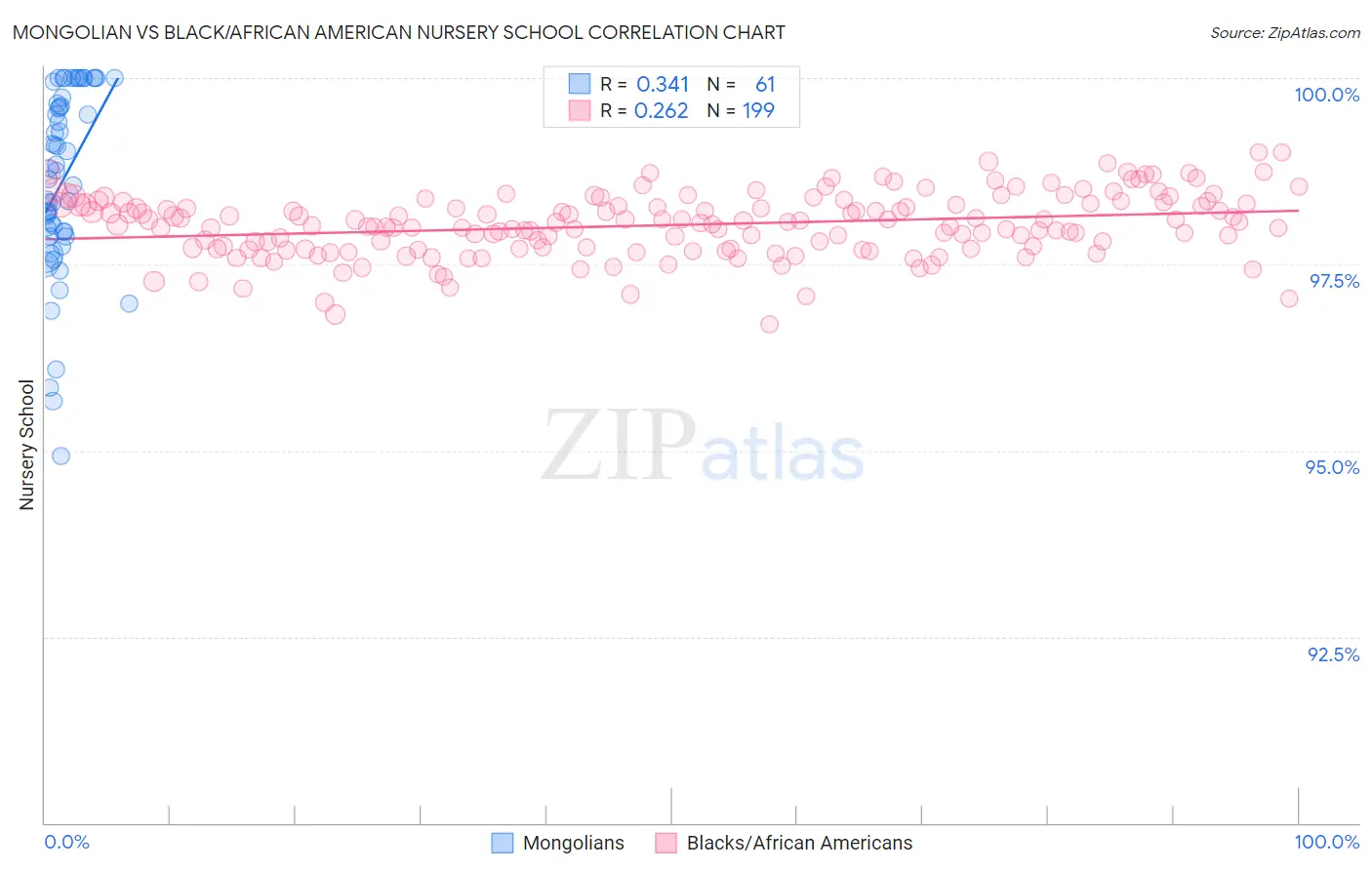 Mongolian vs Black/African American Nursery School