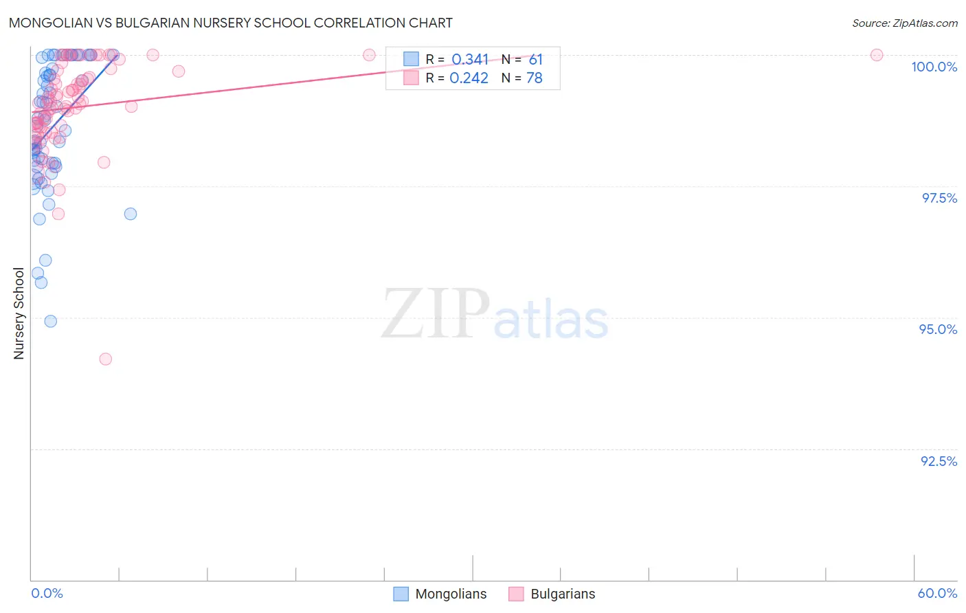 Mongolian vs Bulgarian Nursery School