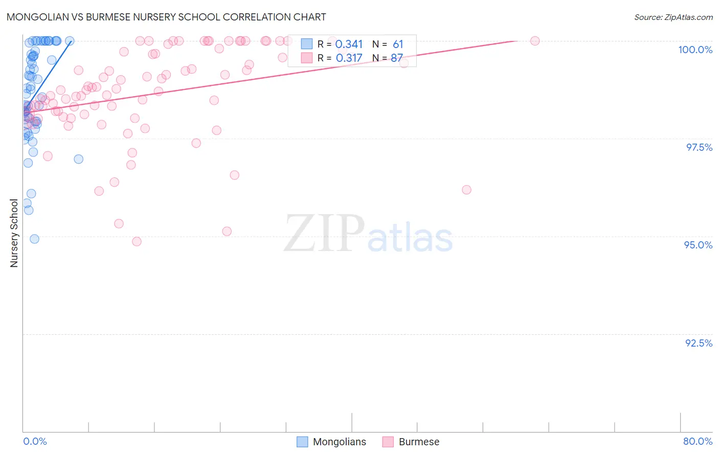 Mongolian vs Burmese Nursery School