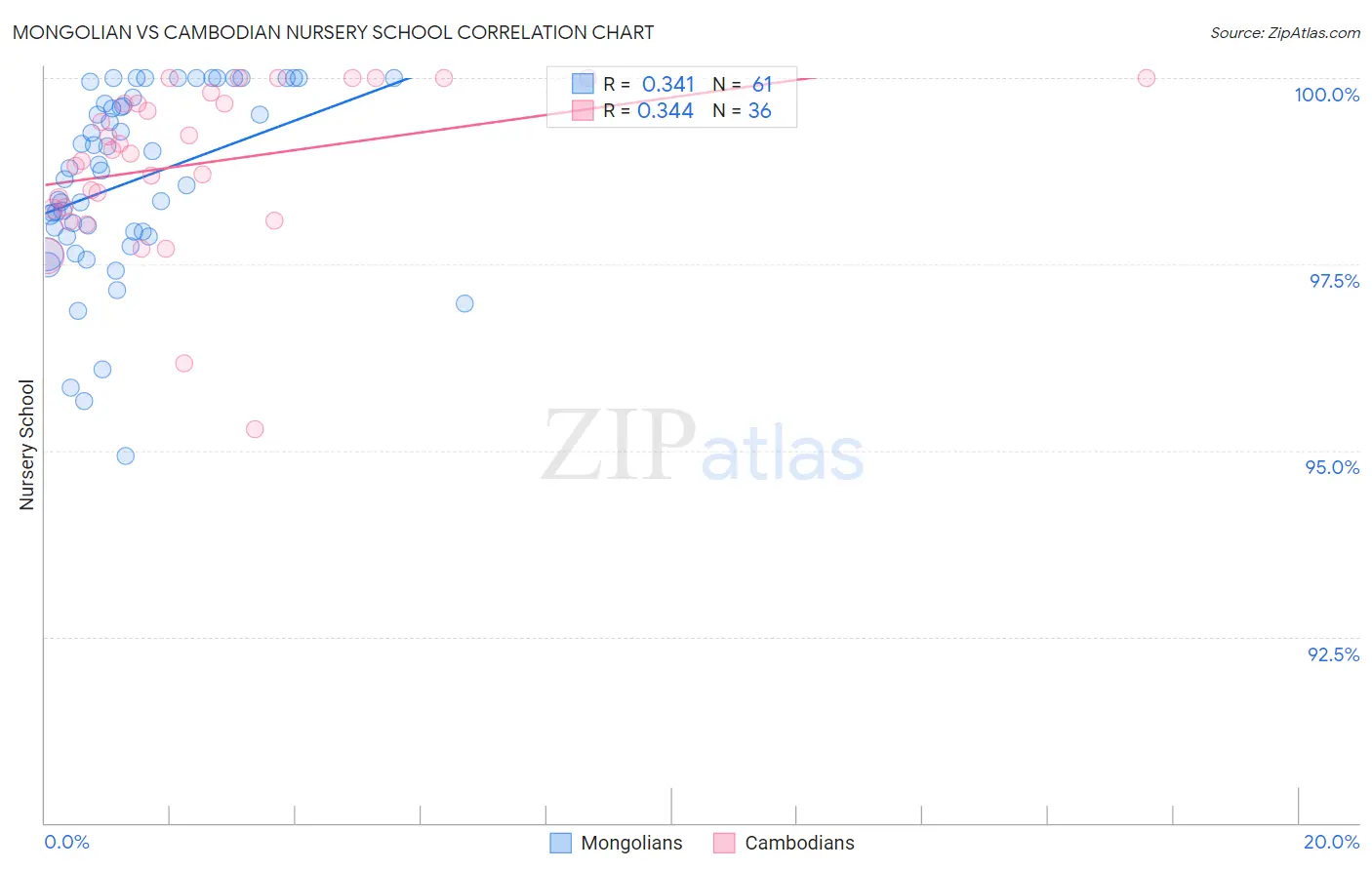 Mongolian vs Cambodian Nursery School