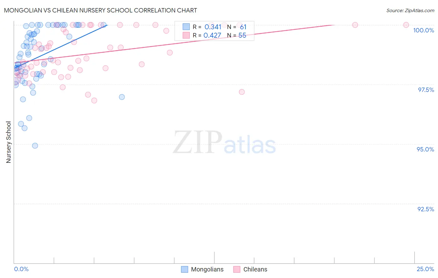 Mongolian vs Chilean Nursery School