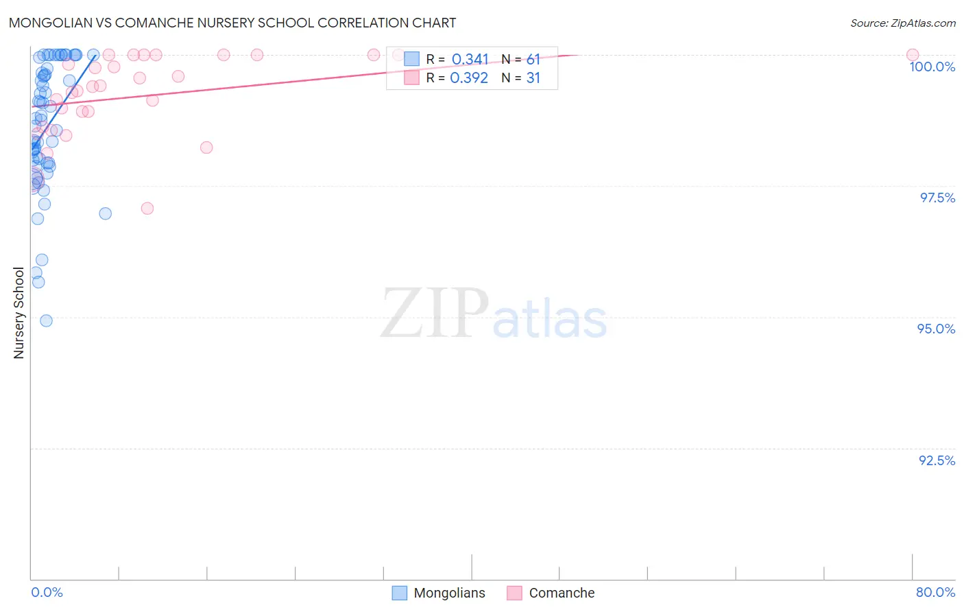 Mongolian vs Comanche Nursery School