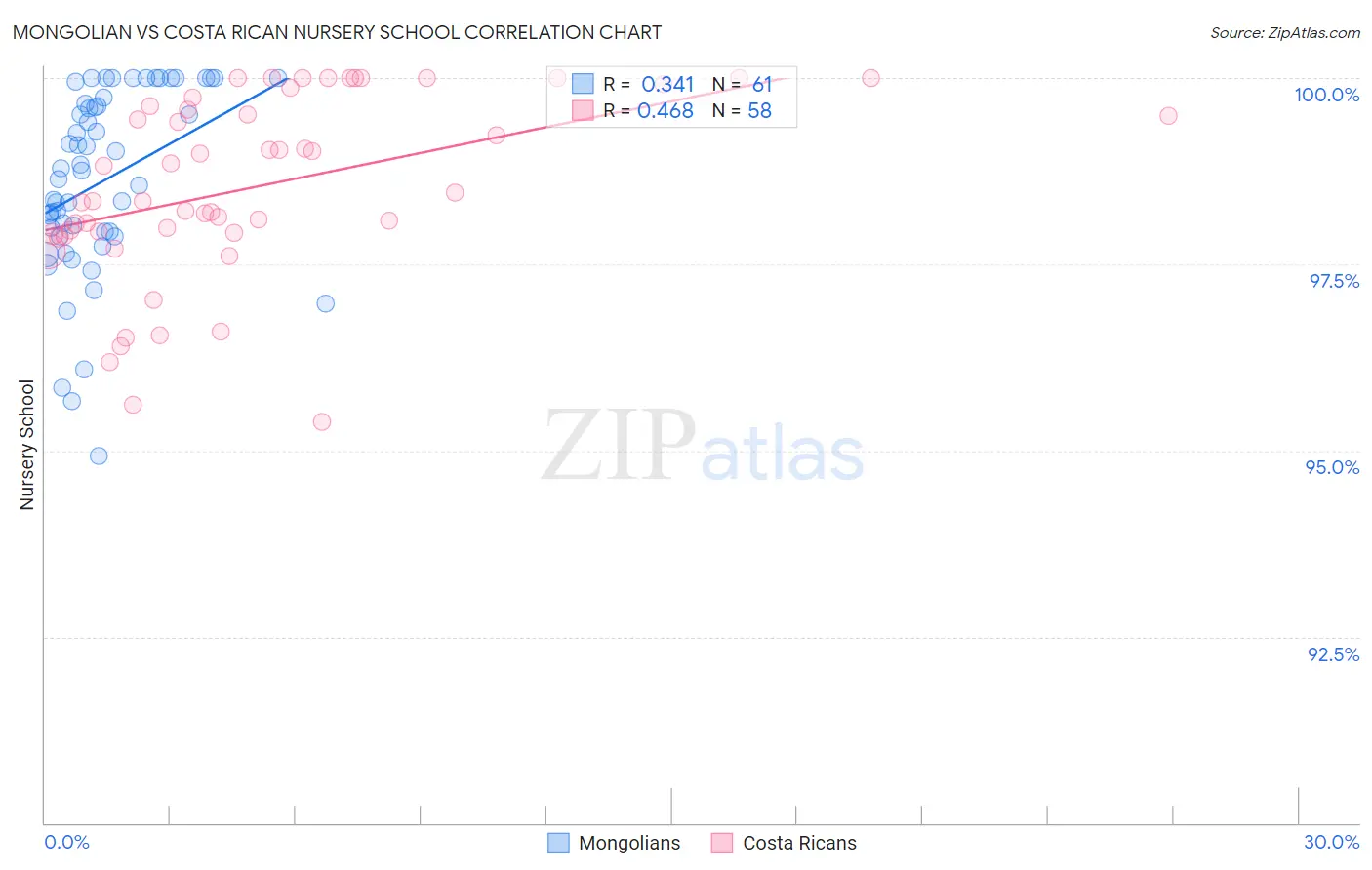 Mongolian vs Costa Rican Nursery School