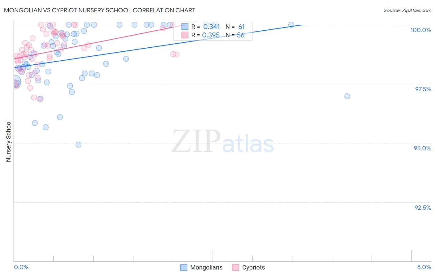 Mongolian vs Cypriot Nursery School