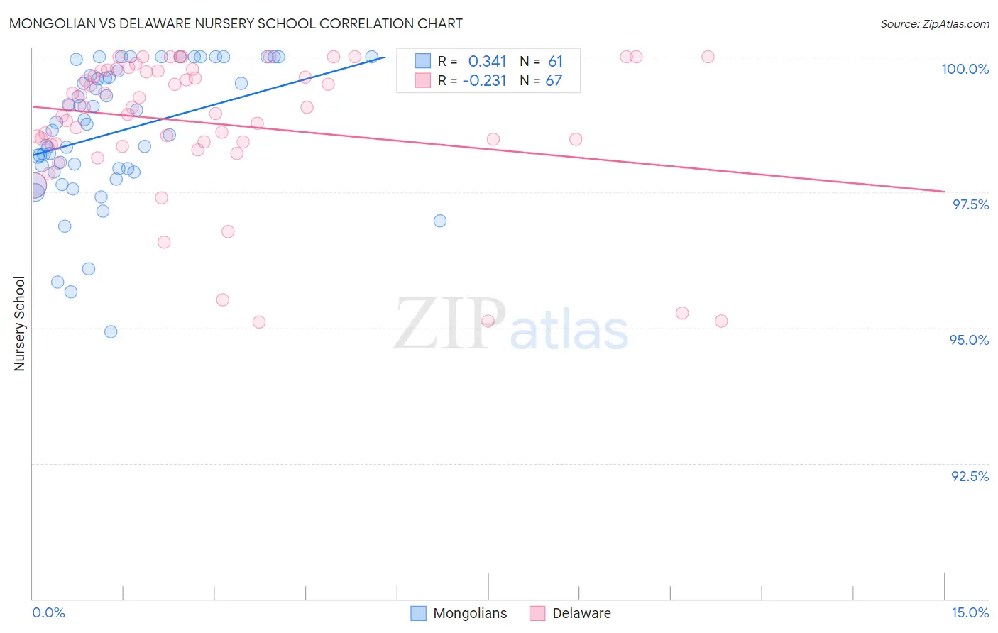 Mongolian vs Delaware Nursery School