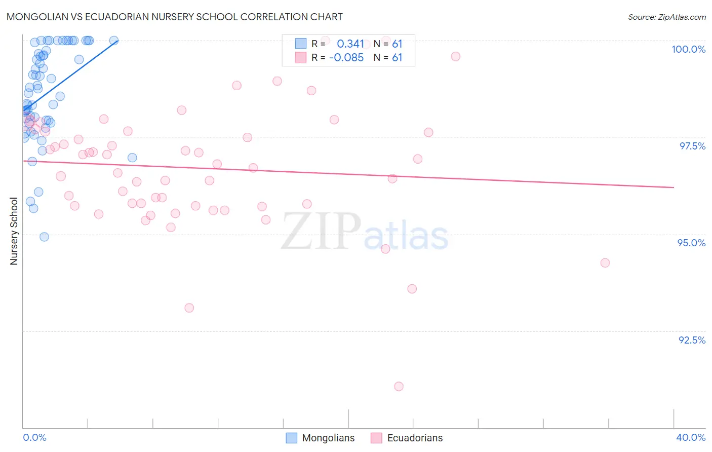 Mongolian vs Ecuadorian Nursery School