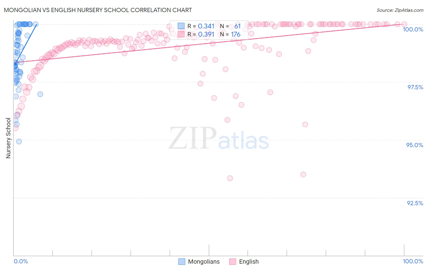 Mongolian vs English Nursery School