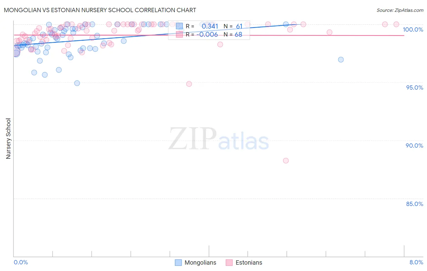 Mongolian vs Estonian Nursery School