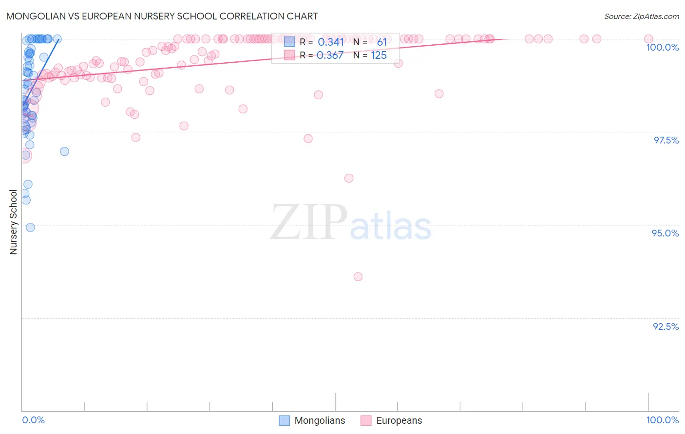 Mongolian vs European Nursery School