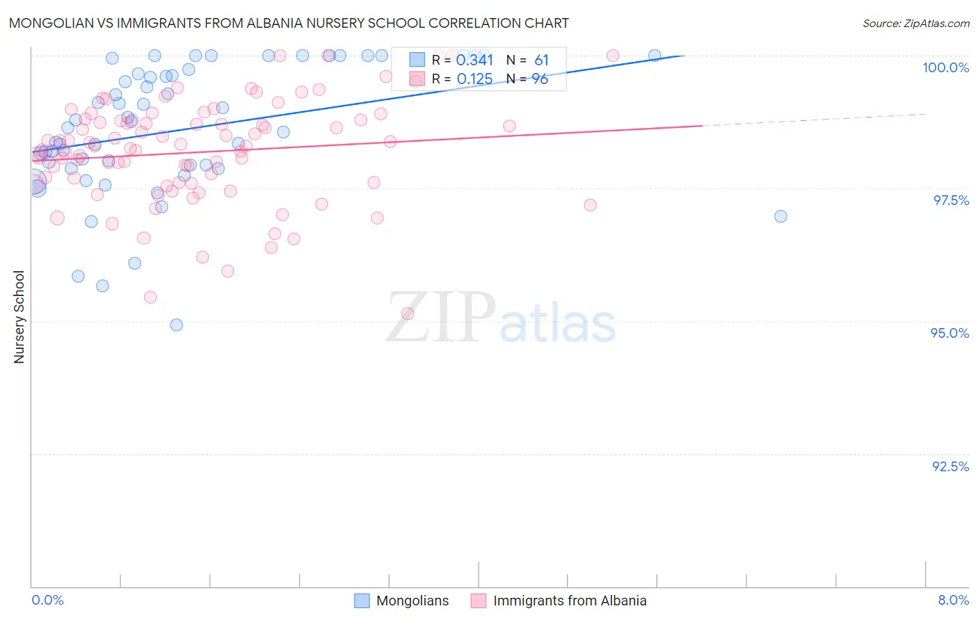 Mongolian vs Immigrants from Albania Nursery School