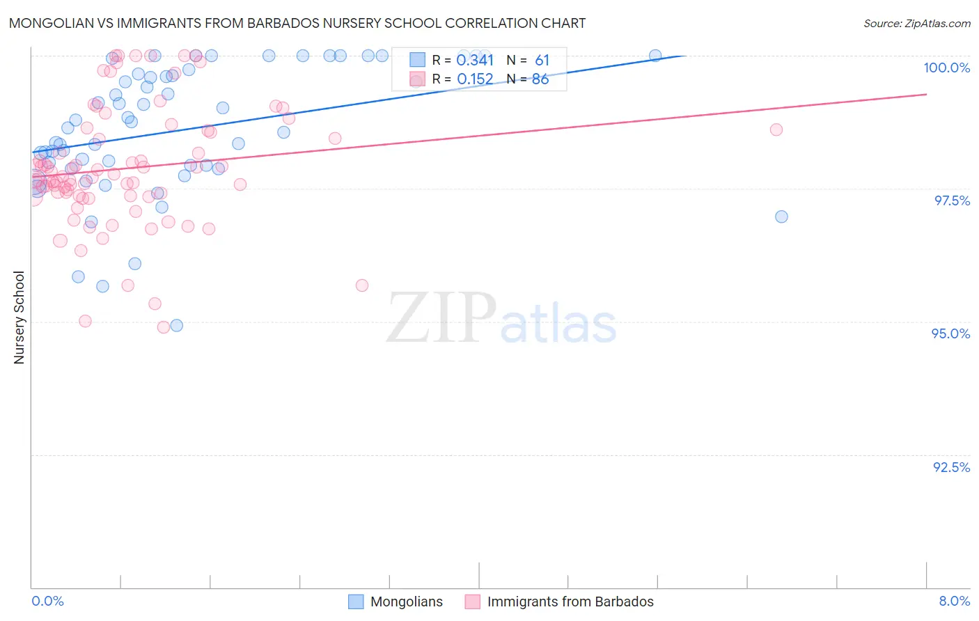 Mongolian vs Immigrants from Barbados Nursery School