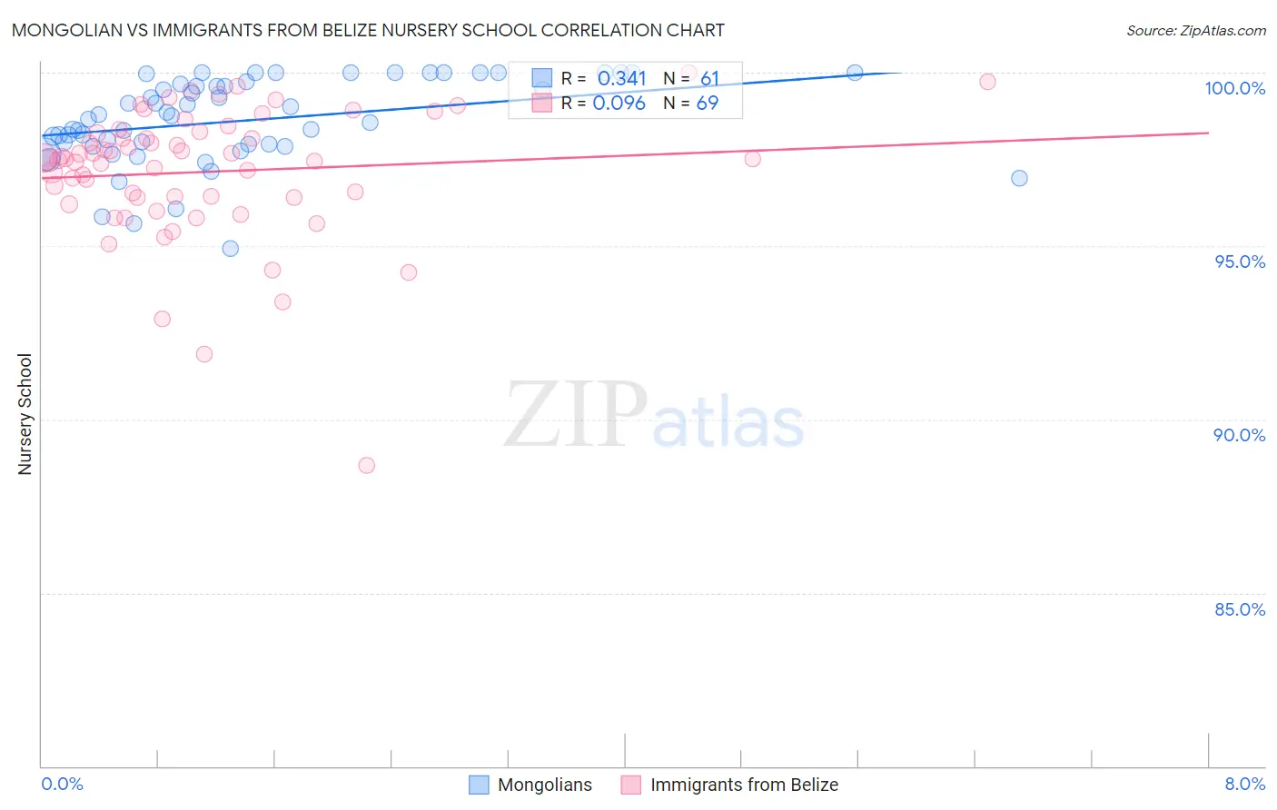 Mongolian vs Immigrants from Belize Nursery School