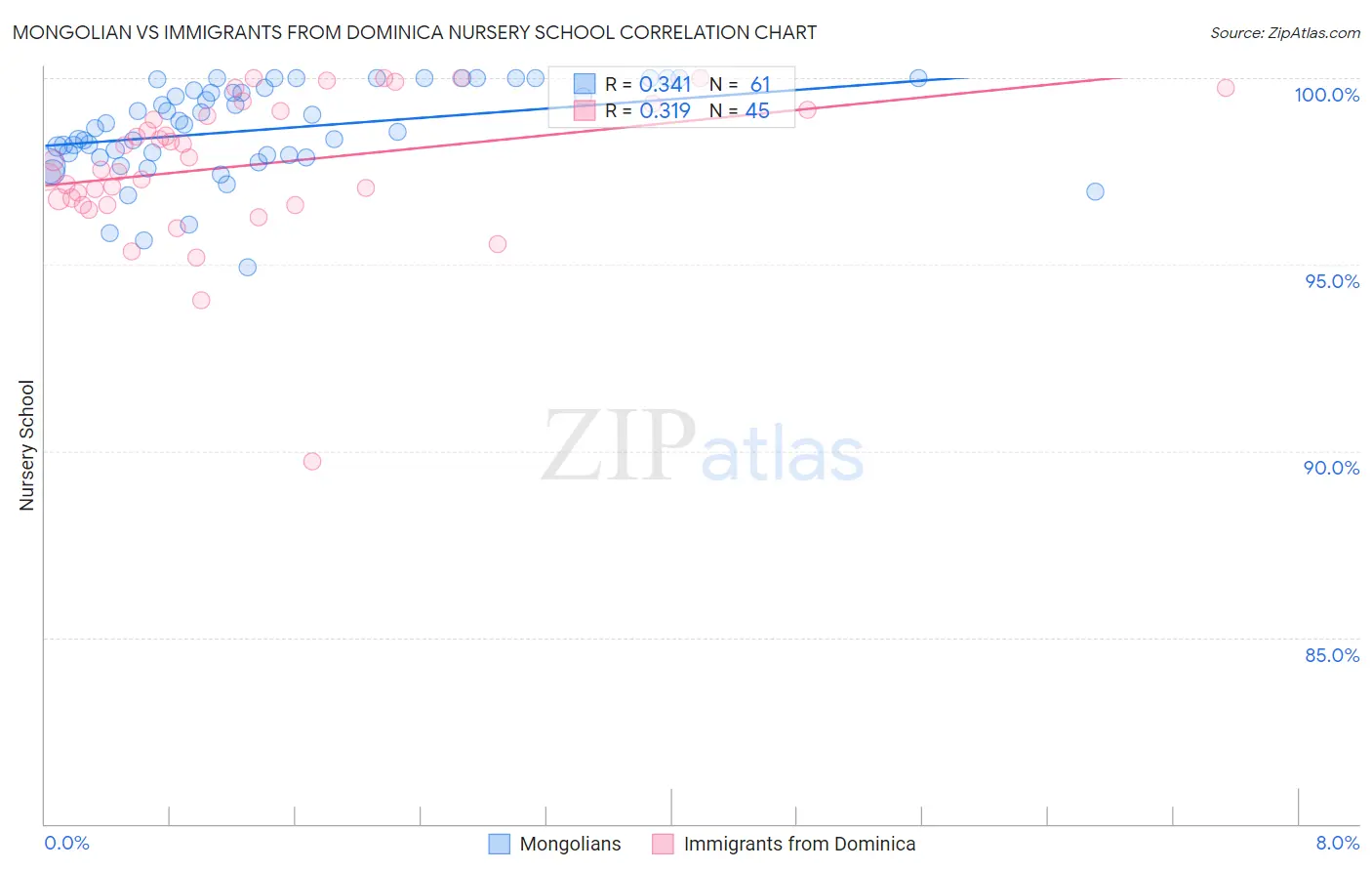 Mongolian vs Immigrants from Dominica Nursery School