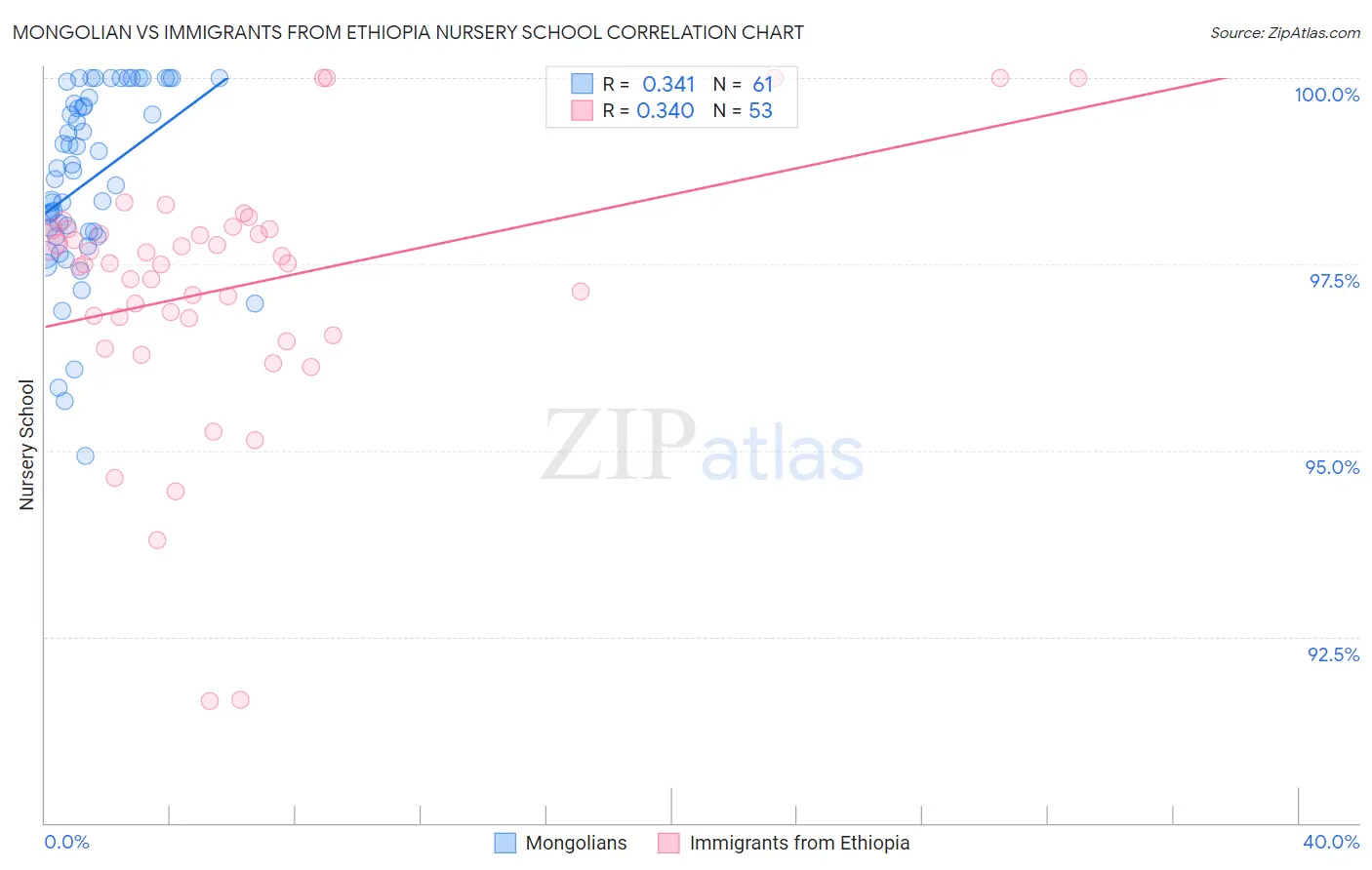 Mongolian vs Immigrants from Ethiopia Nursery School