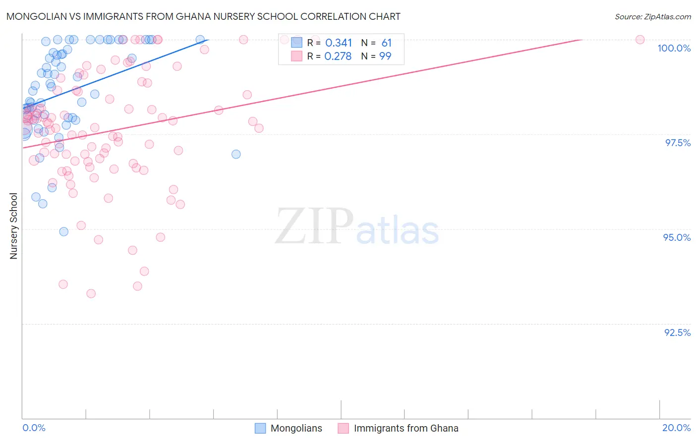 Mongolian vs Immigrants from Ghana Nursery School