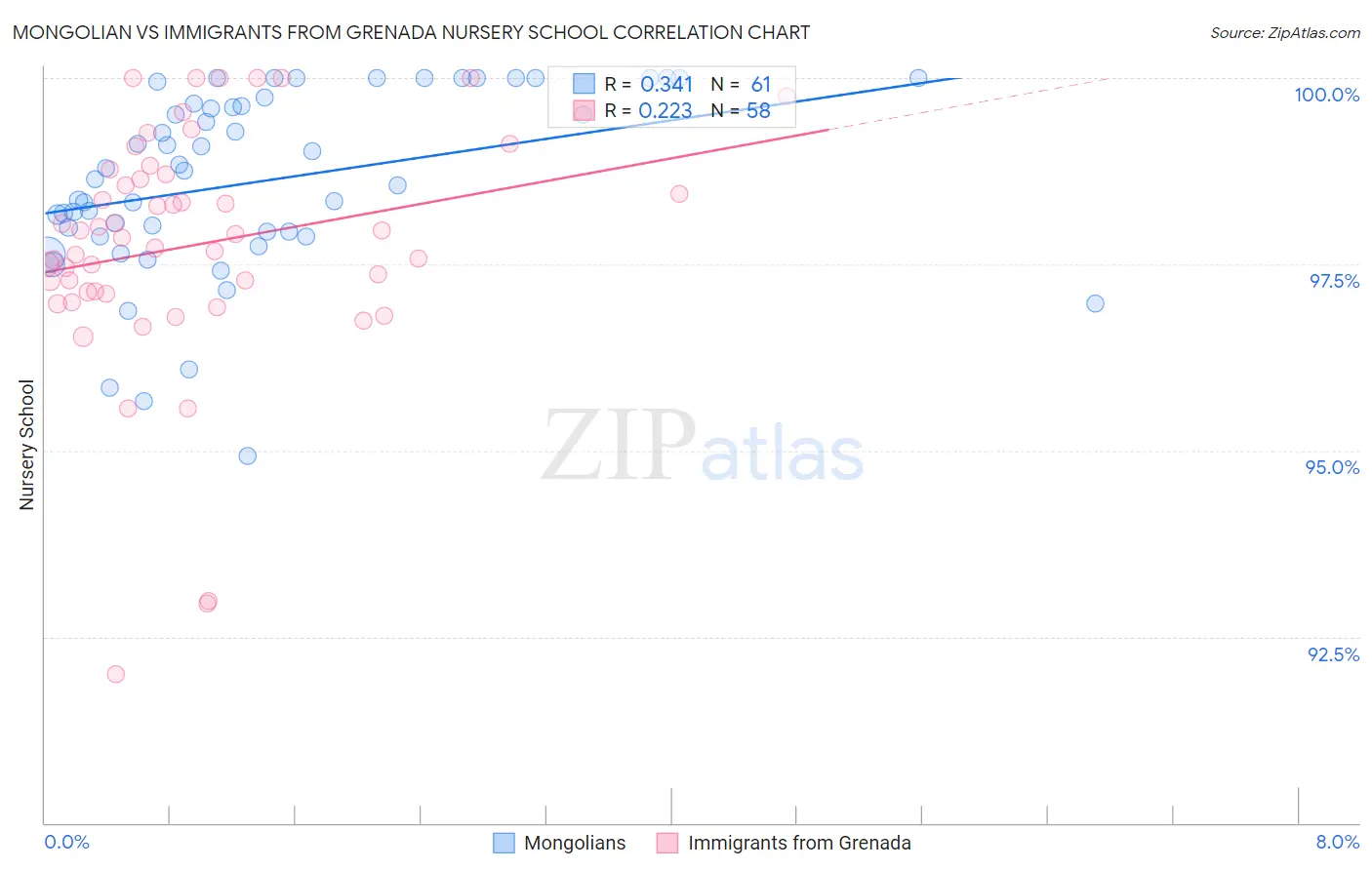 Mongolian vs Immigrants from Grenada Nursery School